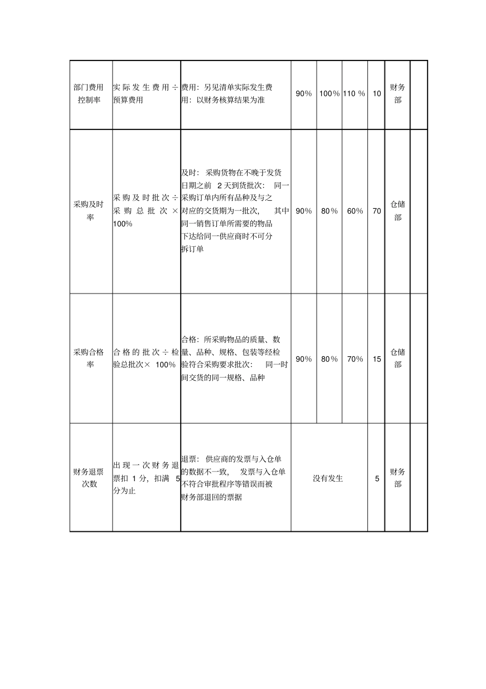 外贸公司绩效考核_第3页