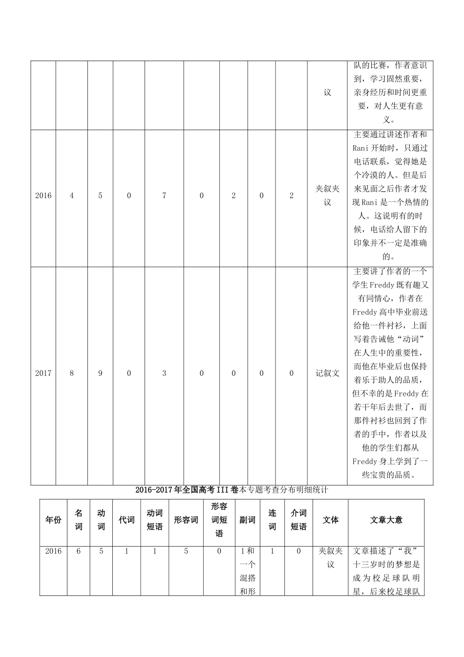 高考英语二轮复习 专题02 专题 完形填空（讲）（含解析）-人教版高三全册英语教案_第2页