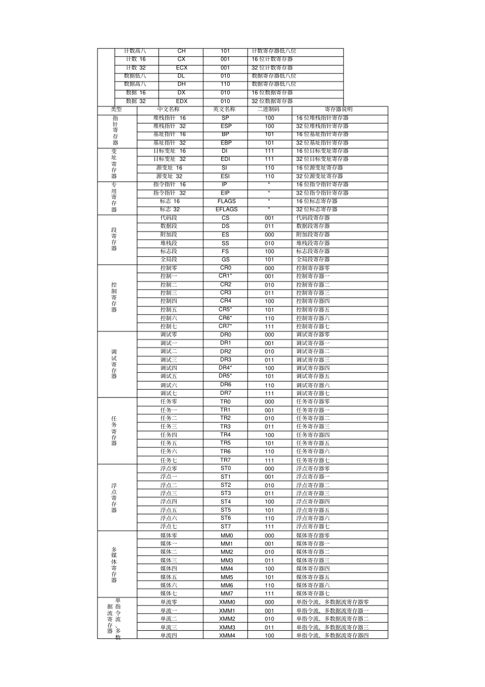 大全指令二进制代码手册_第3页