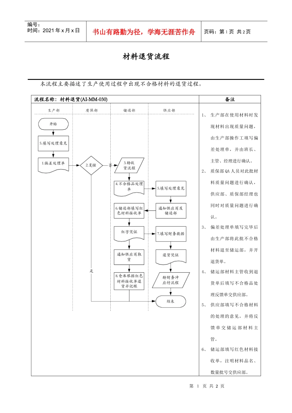 医药行业-材料退货标准流程_第1页