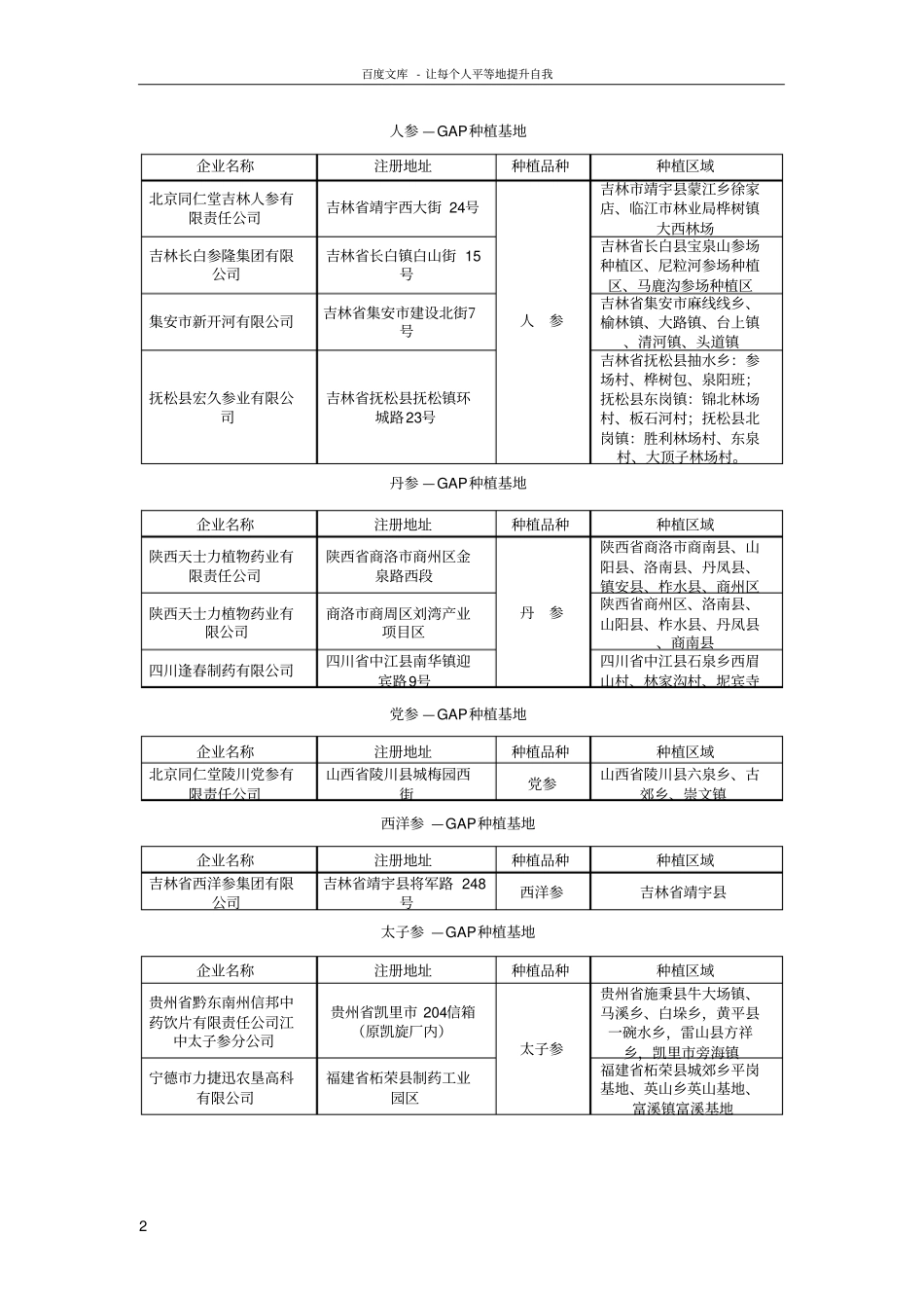 中药材GAP种植基地分析报告_第2页