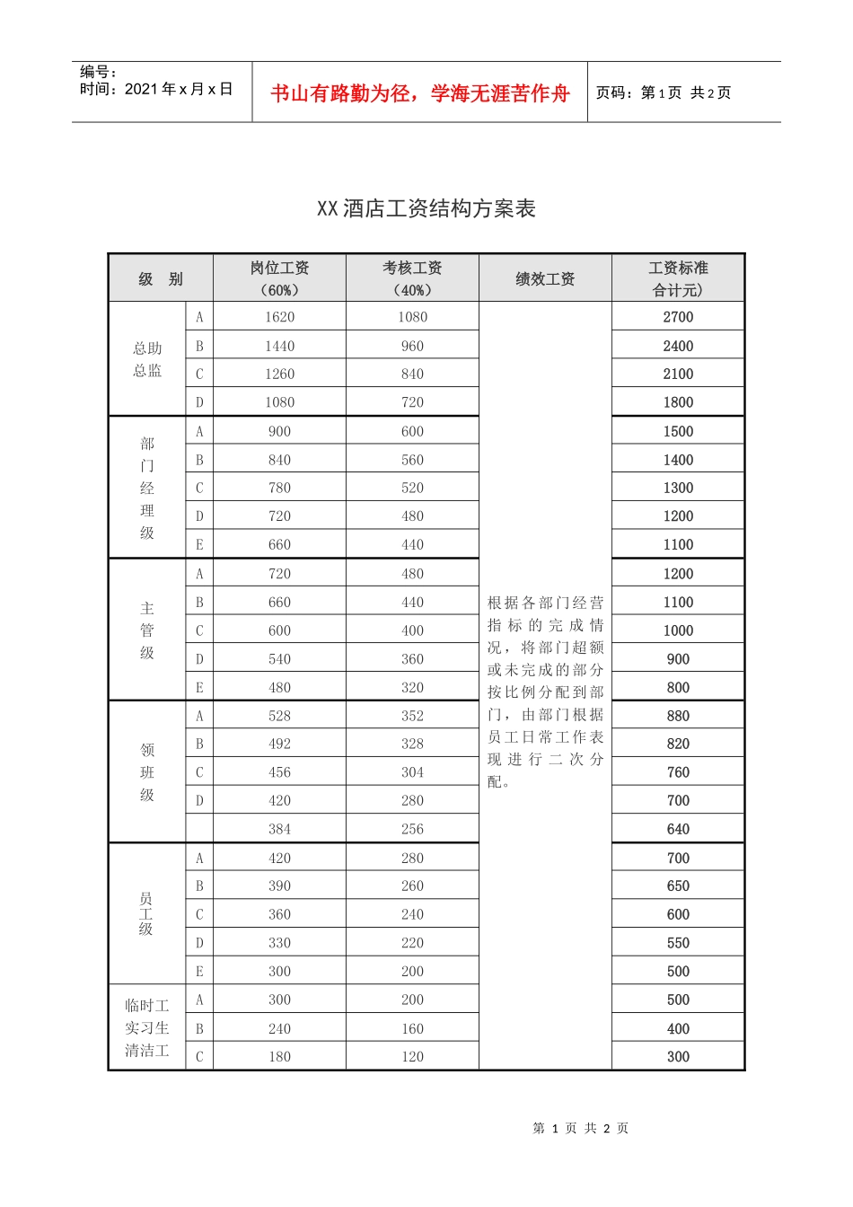 XX酒店工资结构方案表_第1页