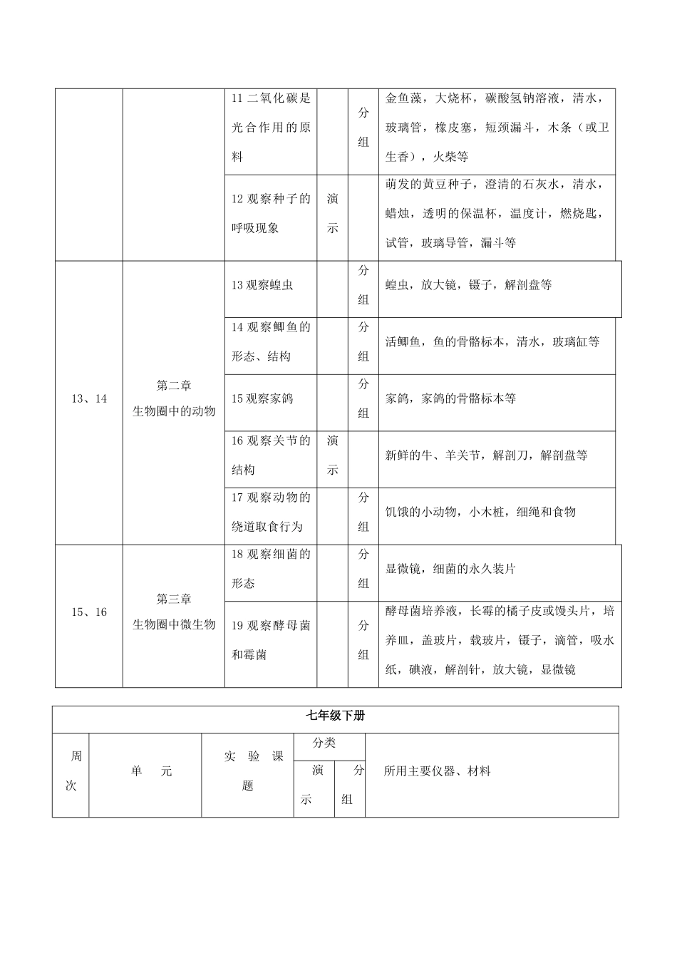 七年级生物上册 实验进度表 人教新课标版_第2页