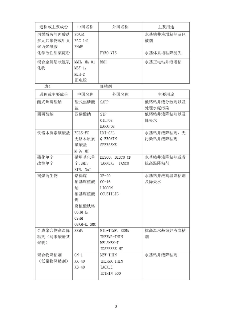 中外常用钻井液处理剂名称对照及主要用途_第3页