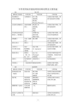 中外常用钻井液处理剂名称对照及主要用途