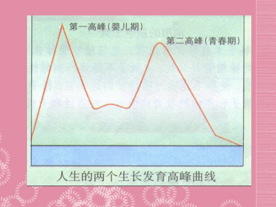 七年级生物下册 第4单元 第一章《人的由来》第三节《青春期》课件 （新版）新人教版_第3页