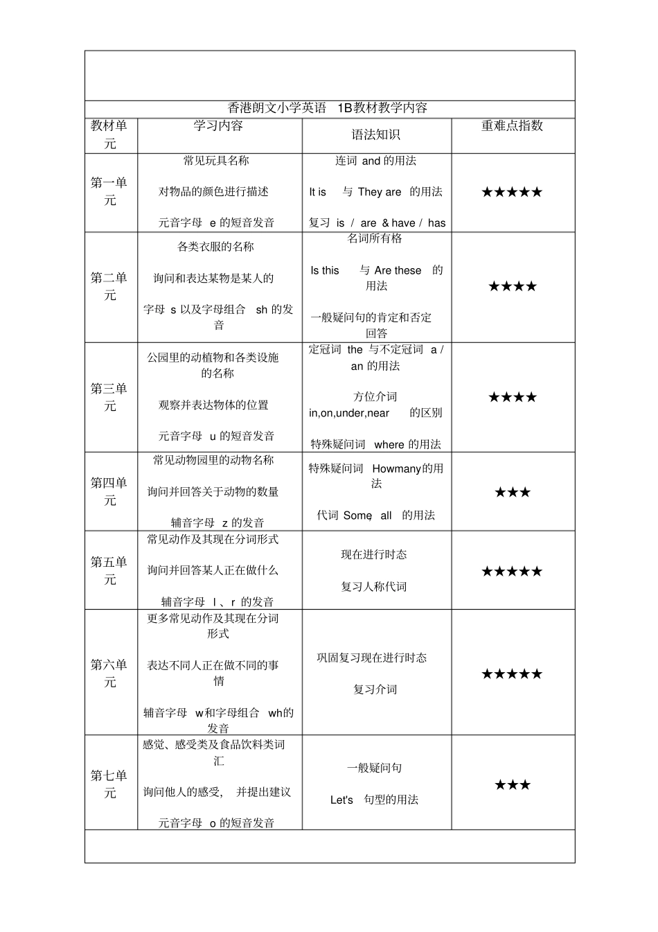 (完整word版)朗文小学英语1A-4B教材教学内容_第2页