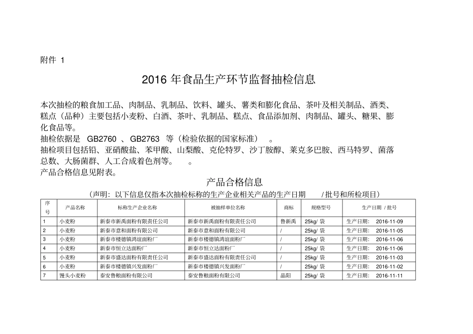 山东省食品安全监督抽检信息通告(样例)_第1页