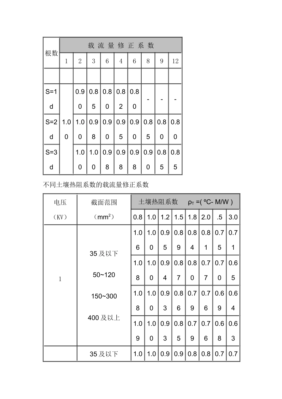 不同环境温度下电缆载流量修正系数_第2页