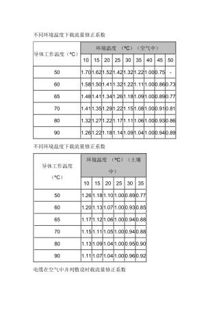 不同环境温度下电缆载流量修正系数