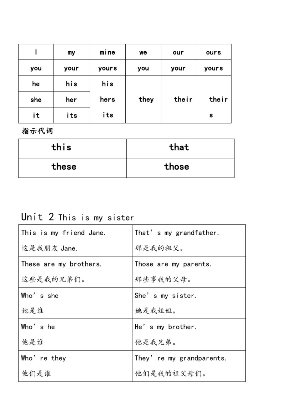 人教版七年级英语上个单元重点语法归纳总结_第3页