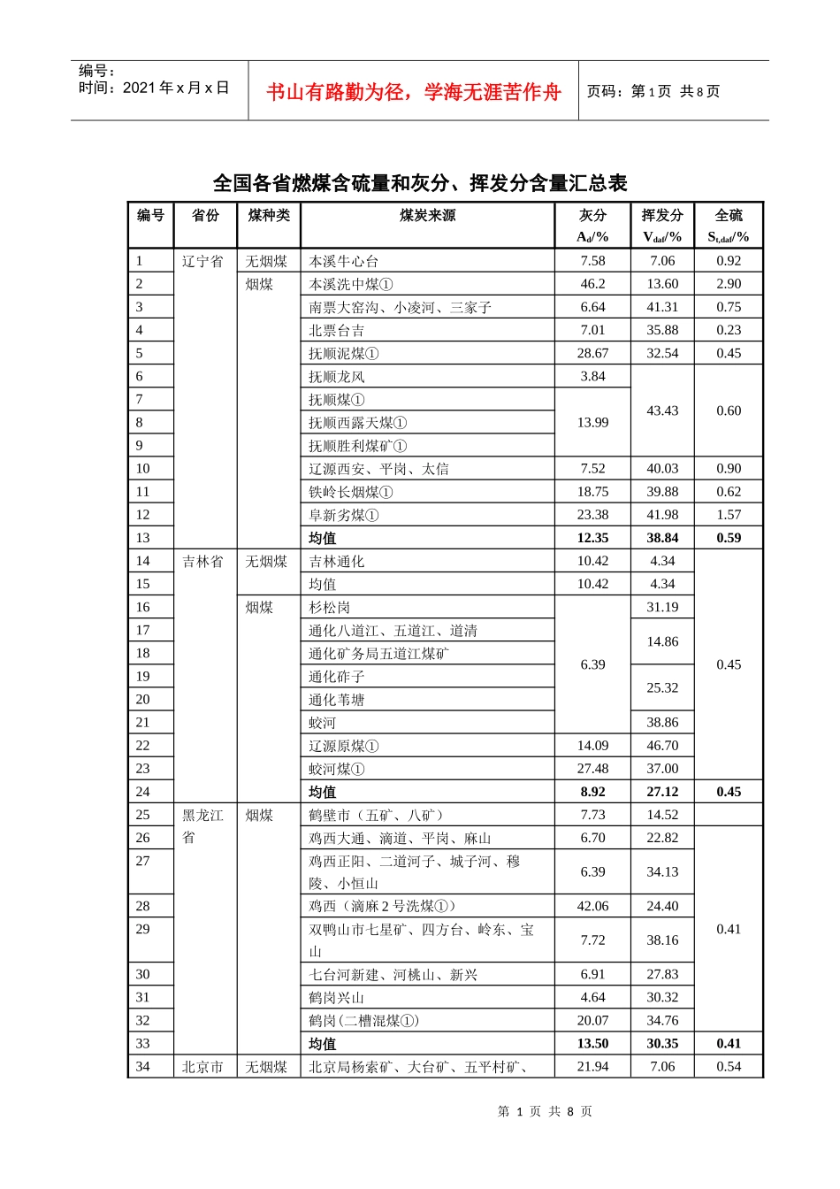 全国各省燃煤含硫量和灰分、挥发分含量汇总表_第1页