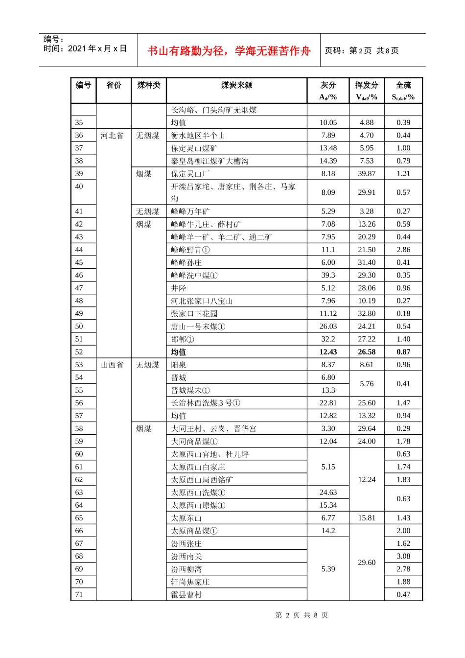 全国各省燃煤含硫量和灰分、挥发分含量汇总表_第2页