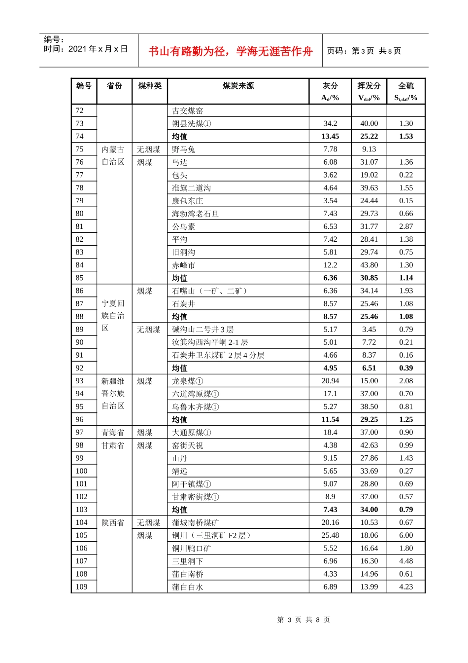 全国各省燃煤含硫量和灰分、挥发分含量汇总表_第3页
