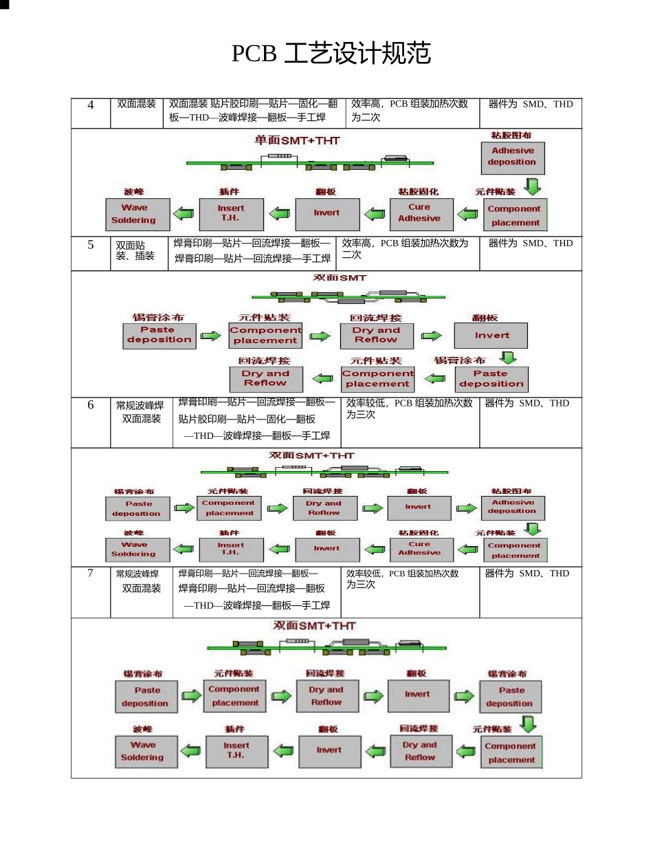 PCB工艺设计规范培训教材_第2页