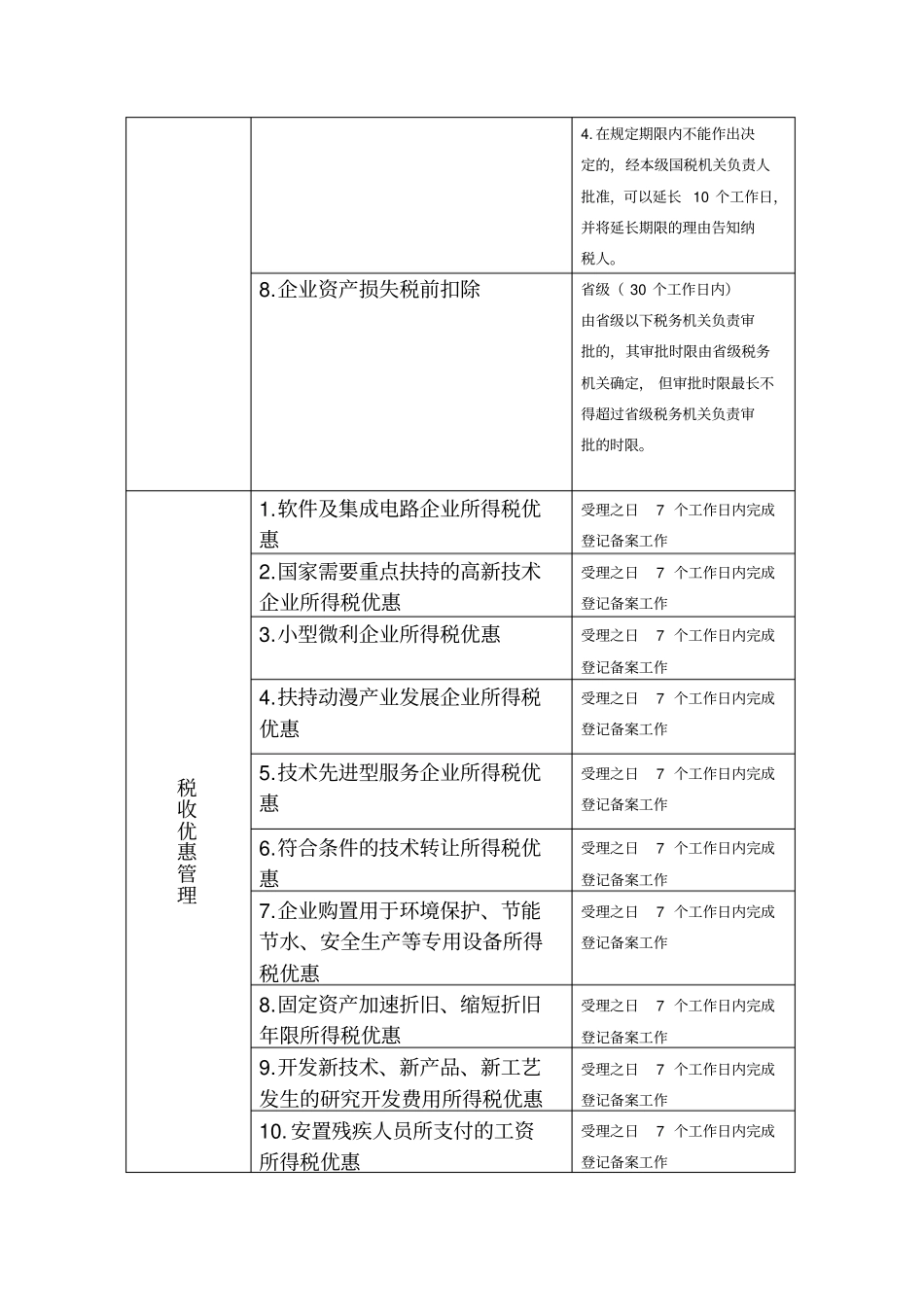 办税服务厅限时办结事项明细表_第2页