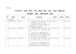 372项化工、冶金、有色、石化、黄金、稀土、轻工、包装