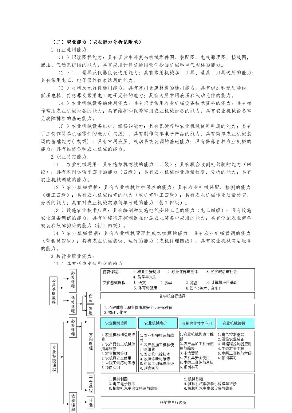 农业机械使用与维护专业指导性人才培养方案_第2页