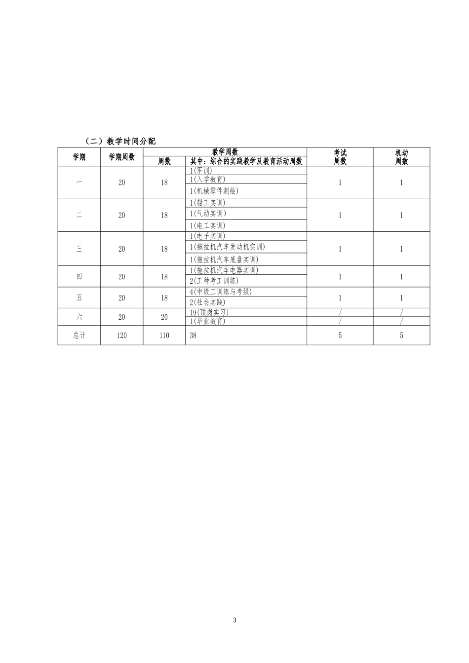 农业机械使用与维护专业指导性人才培养方案_第3页