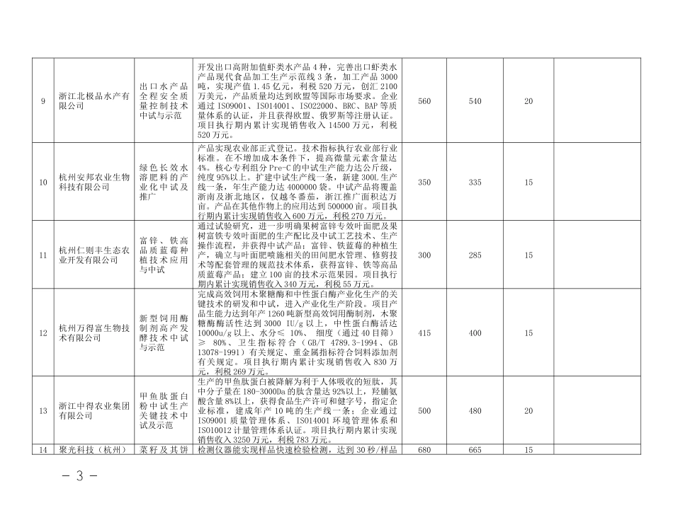 XXXX年浙江省农业科技成果转化资金项目计划表_第3页