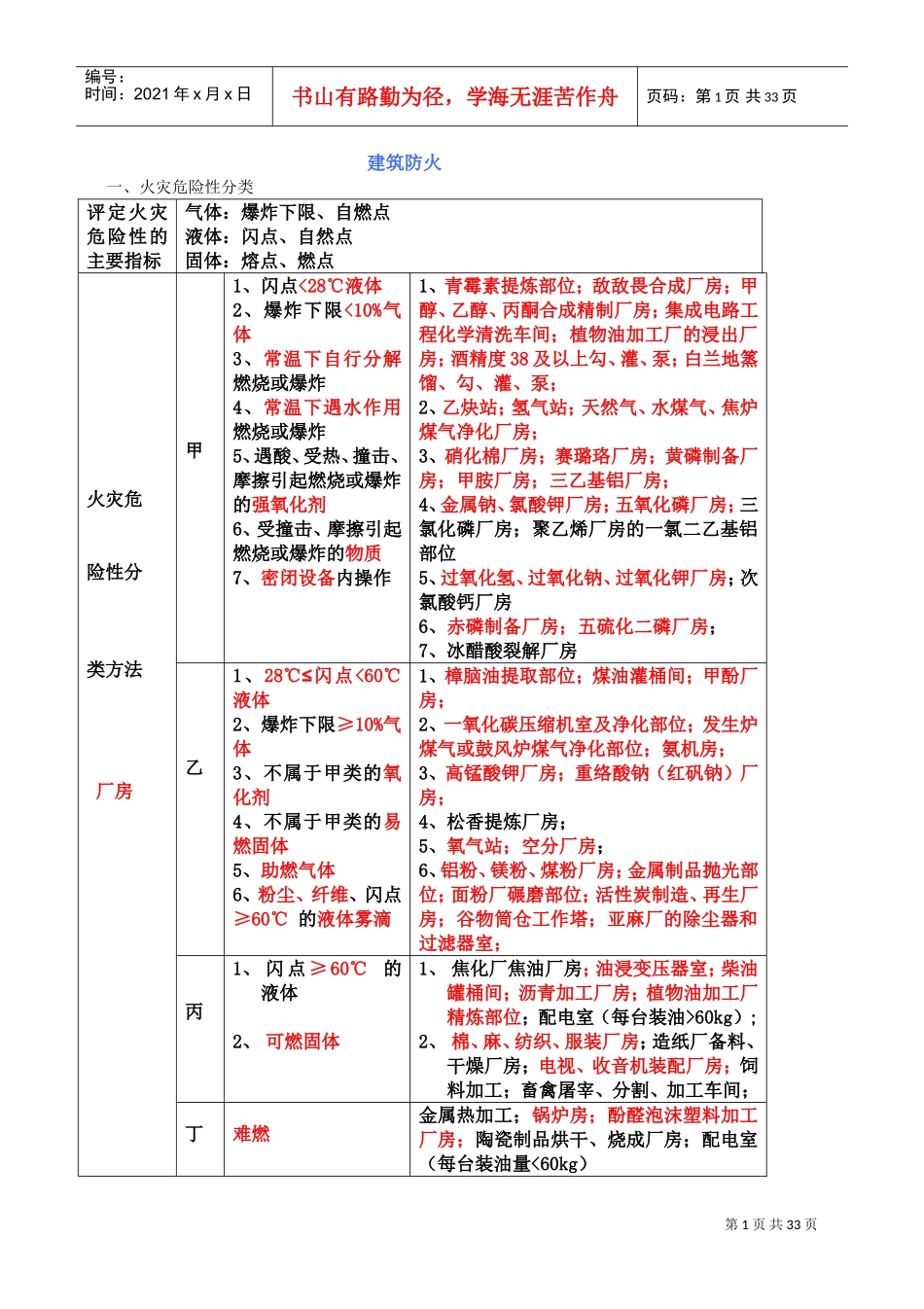 2017建筑防火总结(DOC33页)_第1页