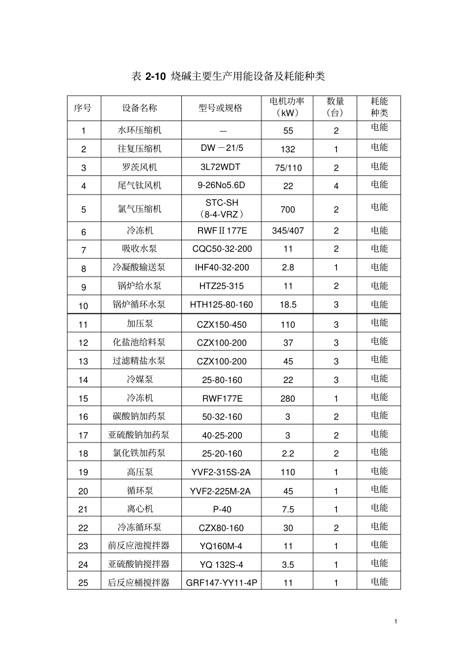 主要设备计量器具清单_第1页
