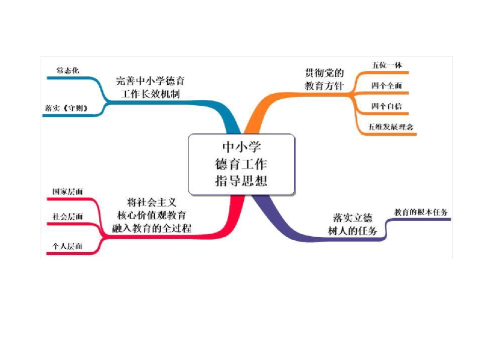 中小学德育工作指南解读-思维导图_第2页