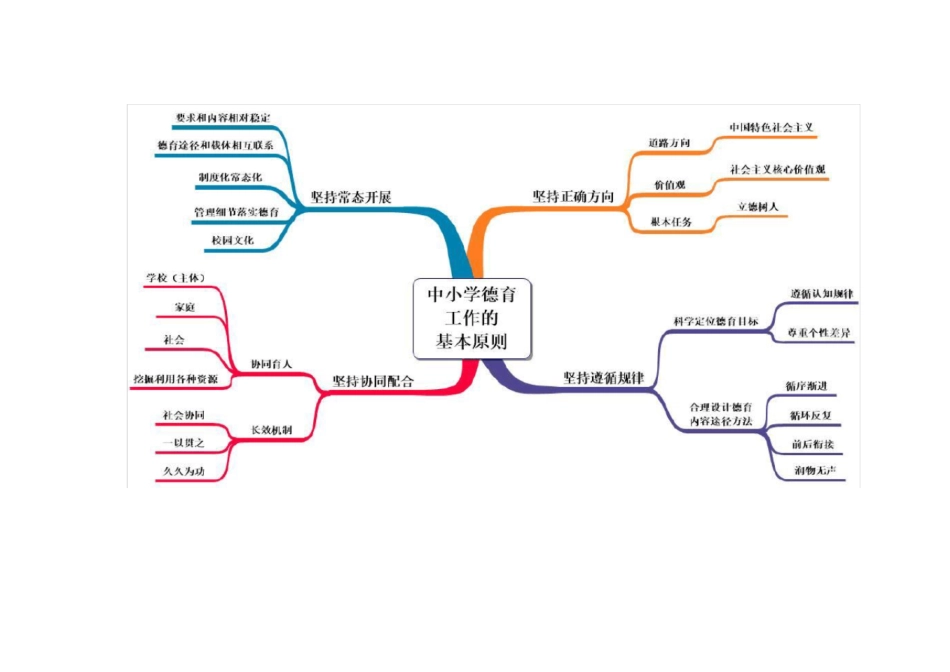 中小学德育工作指南解读-思维导图_第3页