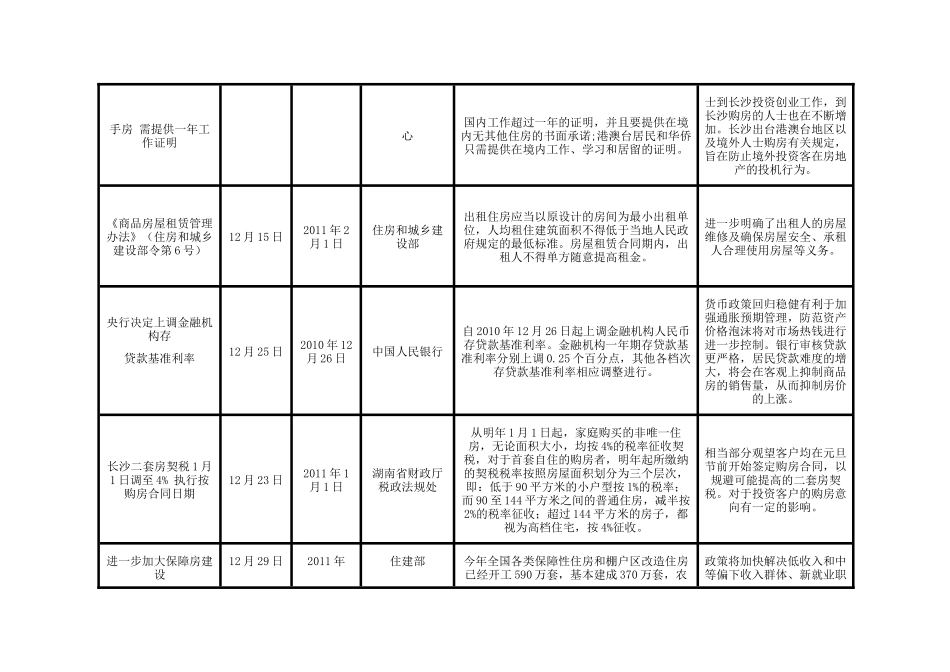 XXXX年12月长沙房地产市场研究月报_88页_合富辉煌_第3页