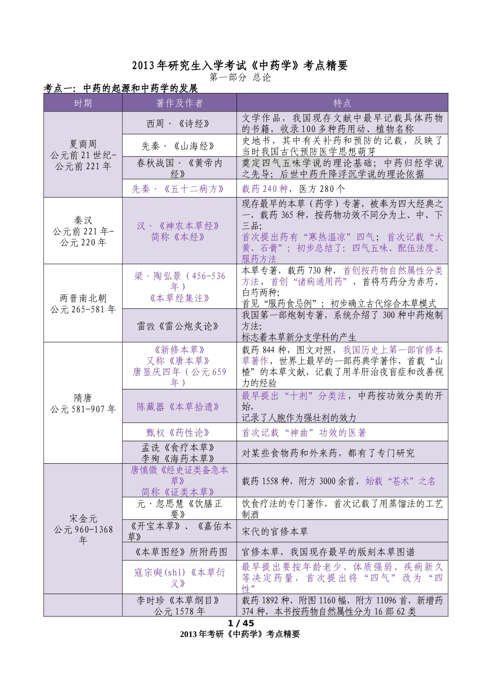 XXXX年研究生入学考试中药学考点精要_第1页
