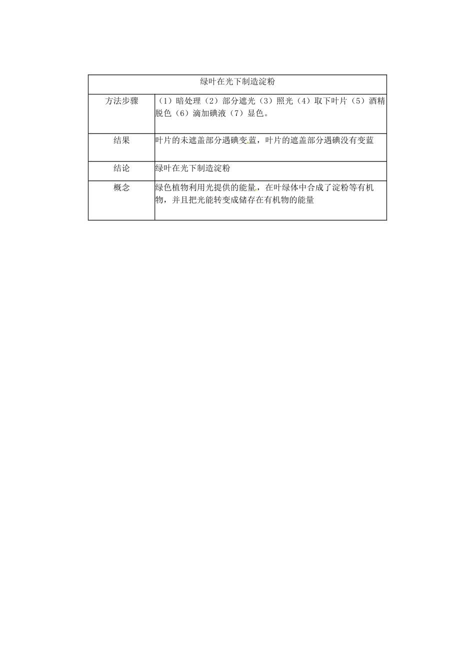 七年级生物上册 6.3 植物光合作用的实质教案1 苏教版_第3页