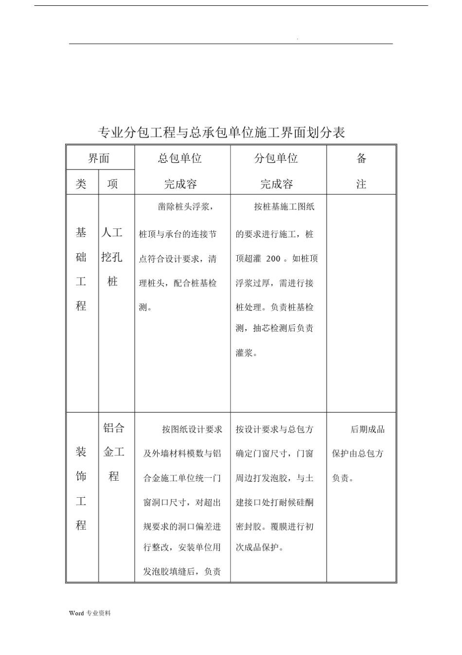 专业分包工程与总承包单位施工界面划分表.docx_第2页