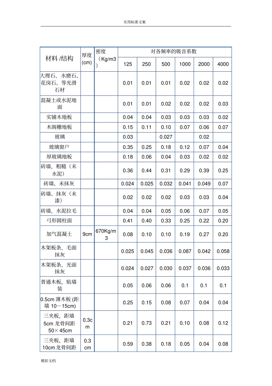 常用的装饰材料的吸声系数表资料_第1页