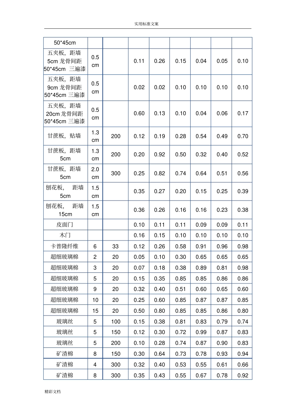 常用的装饰材料的吸声系数表资料_第2页