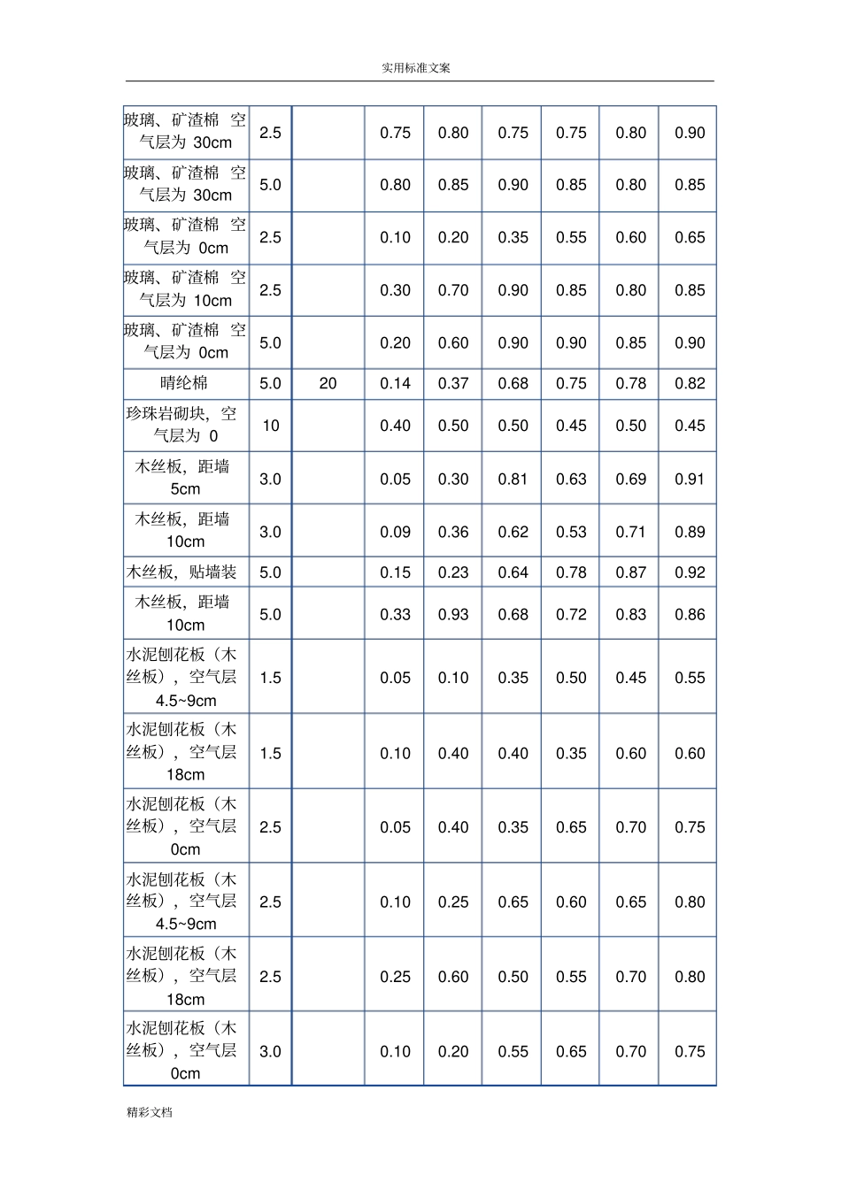 常用的装饰材料的吸声系数表资料_第3页