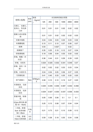 常用的装饰材料的吸声系数表资料