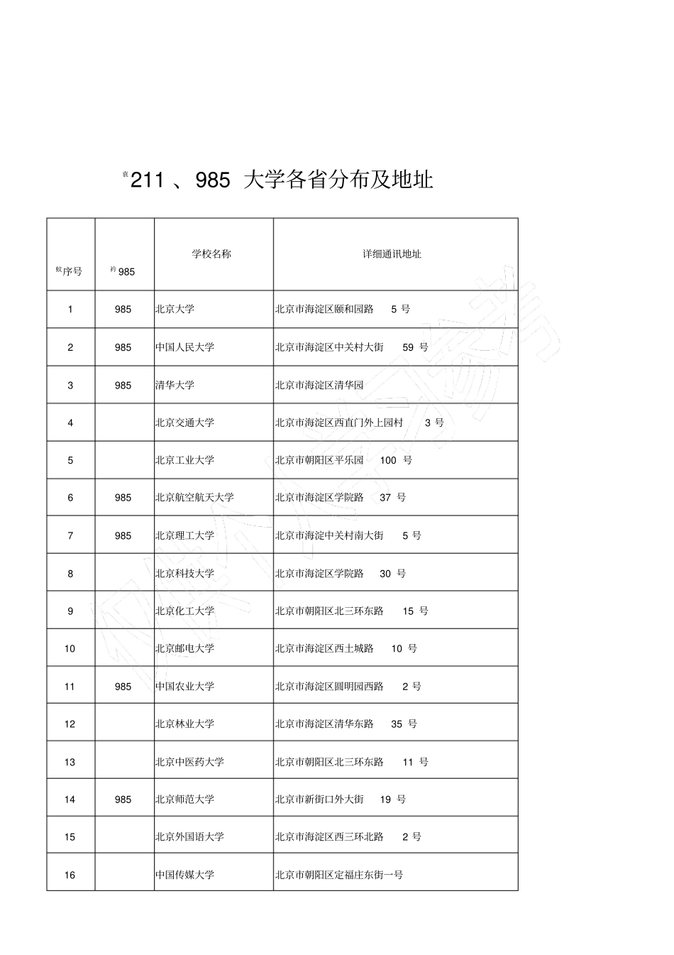 2,985大学及地址_第1页