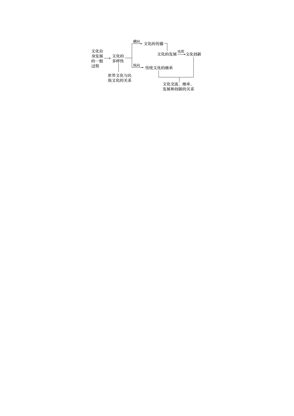 （鲁京津琼专用）高考政治大一轮复习 第十单元 文化传承与创新单元综合提升 核心知识整合讲义-人教版高三全册政治教案_第2页
