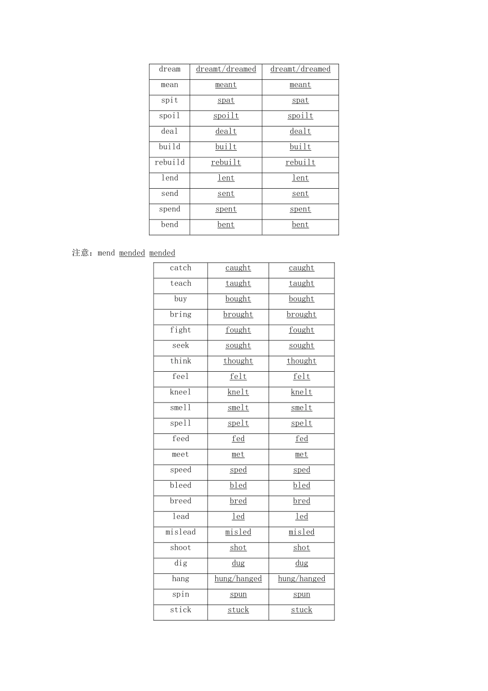 （江苏专用）高考英语新增分大一轮复习 渐进写作全辑 附录 常考规则动词与不规则动词的形式讲义 牛津译林版-牛津版高三全册英语教案_第3页