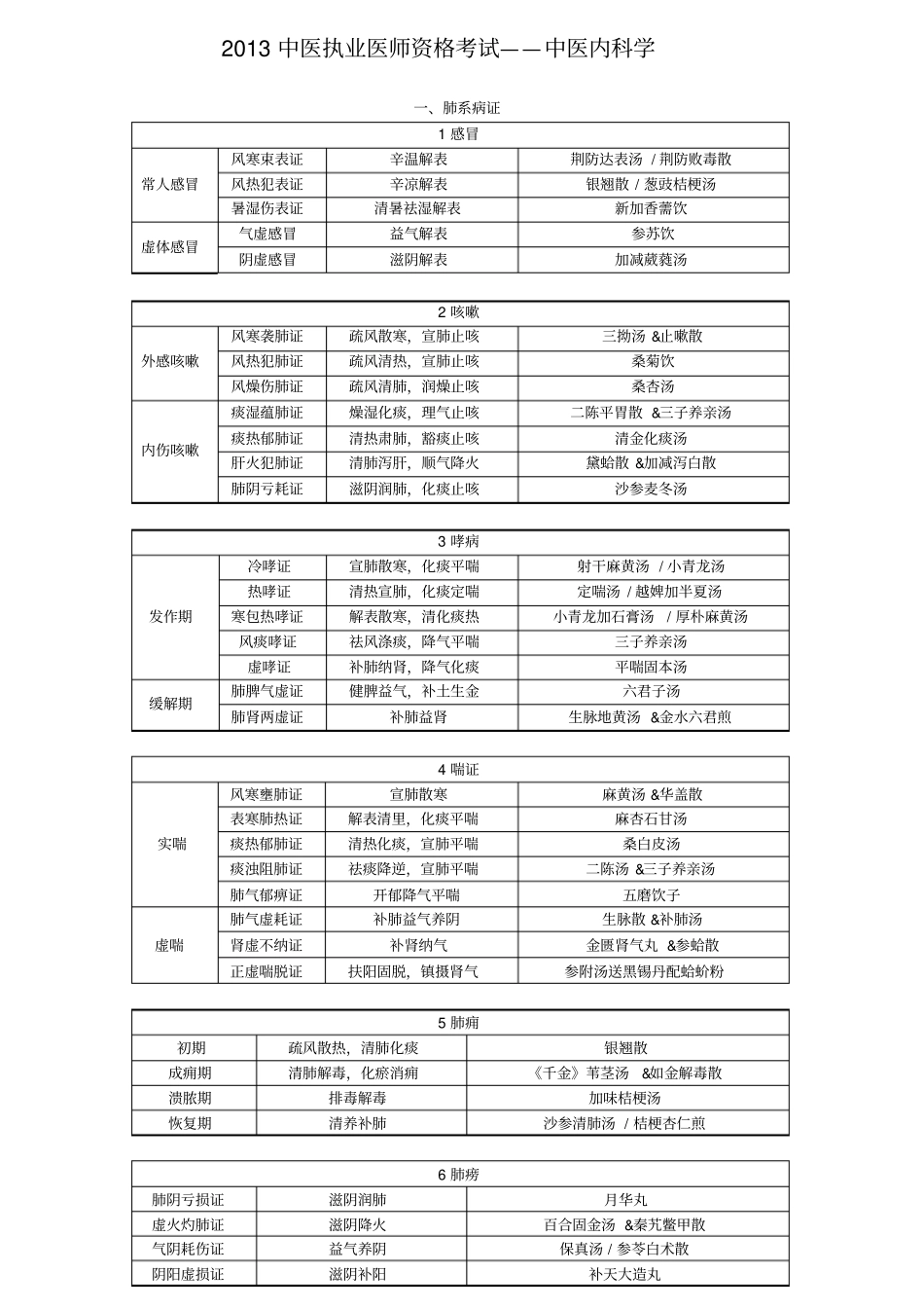 中医执业医师考试复习资料中医内科学(必背)_第1页