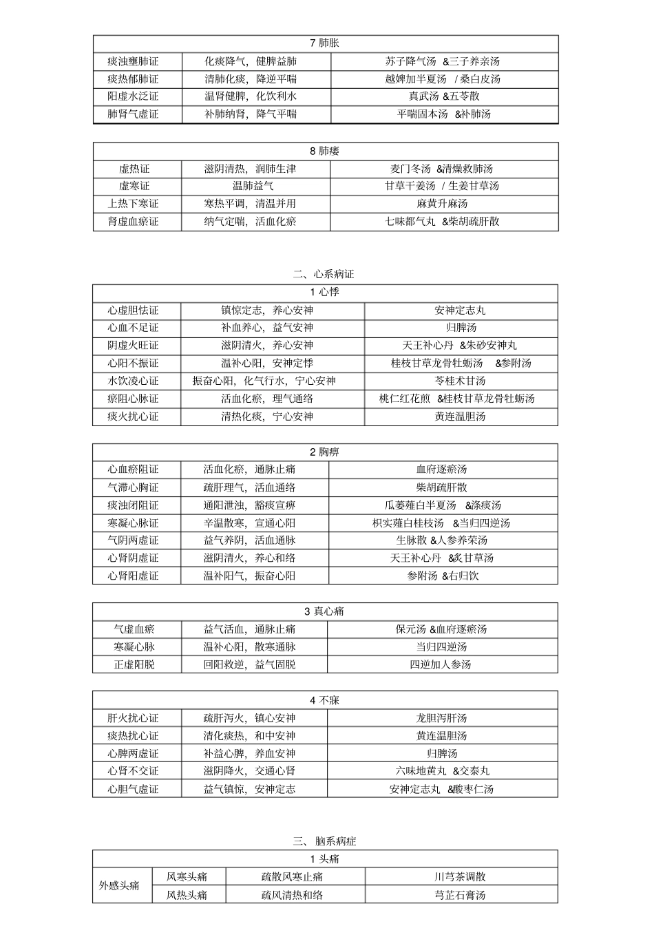 中医执业医师考试复习资料中医内科学(必背)_第2页