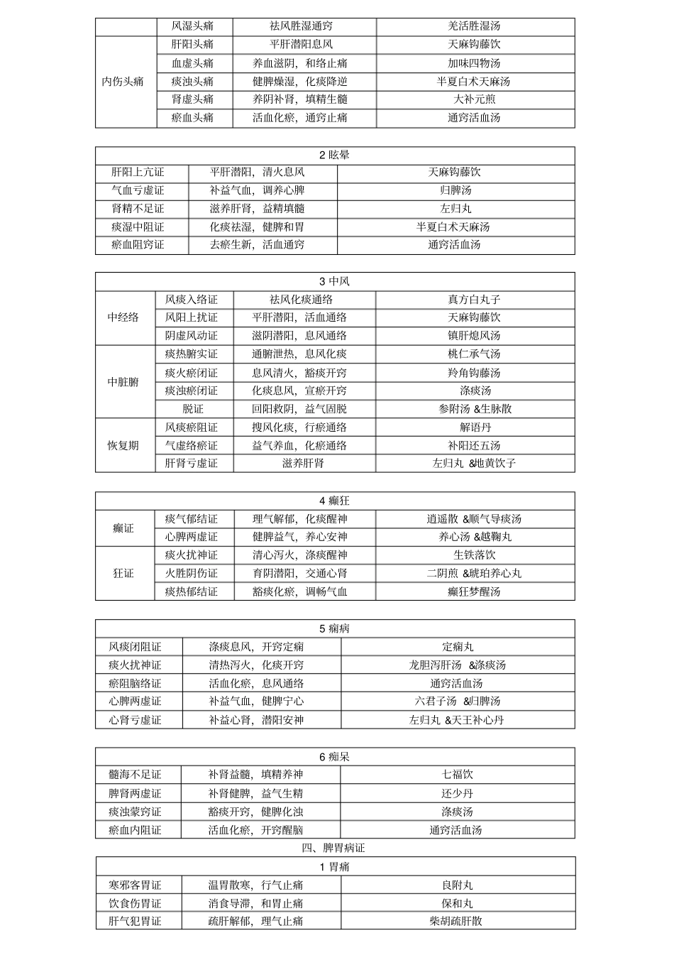 中医执业医师考试复习资料中医内科学(必背)_第3页