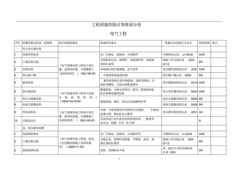 -电气工程质量控制点等级划分表_第1页