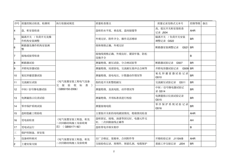 -电气工程质量控制点等级划分表_第2页