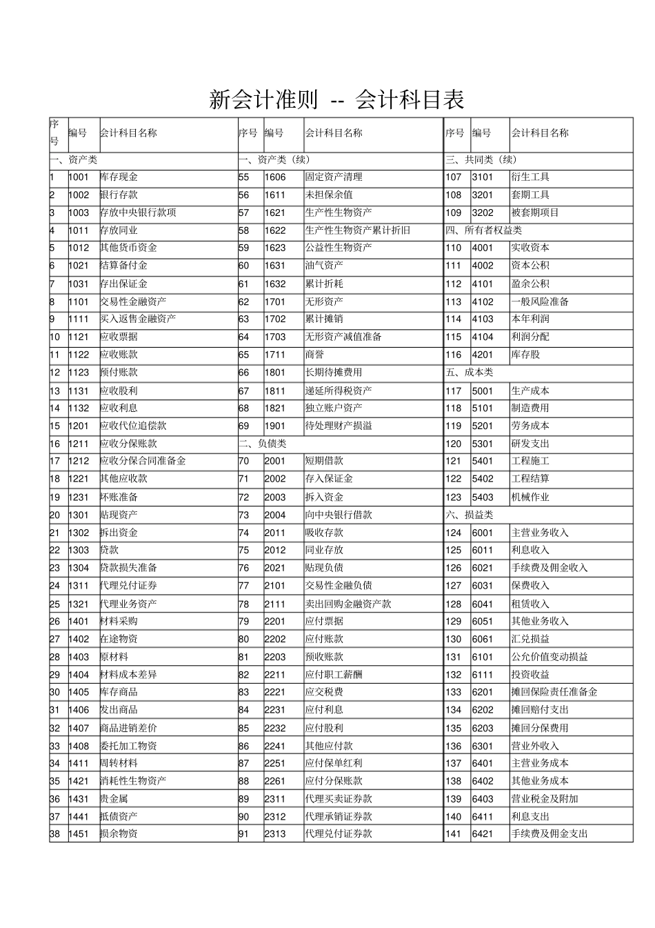 新会计科目表、中英文对照及新旧变化对比_第1页