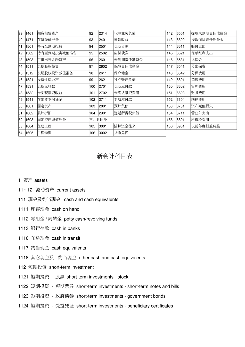 新会计科目表、中英文对照及新旧变化对比_第2页