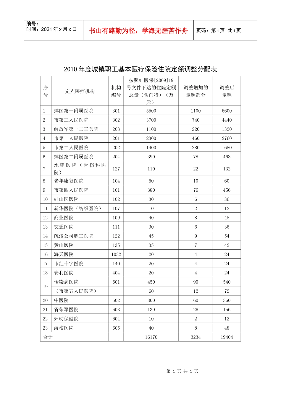 XXXX年度城镇职工基本医疗保险住院定额调整分配表_第1页
