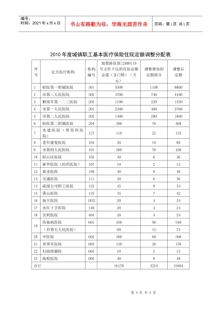 XXXX年度城镇职工基本医疗保险住院定额调整分配表
