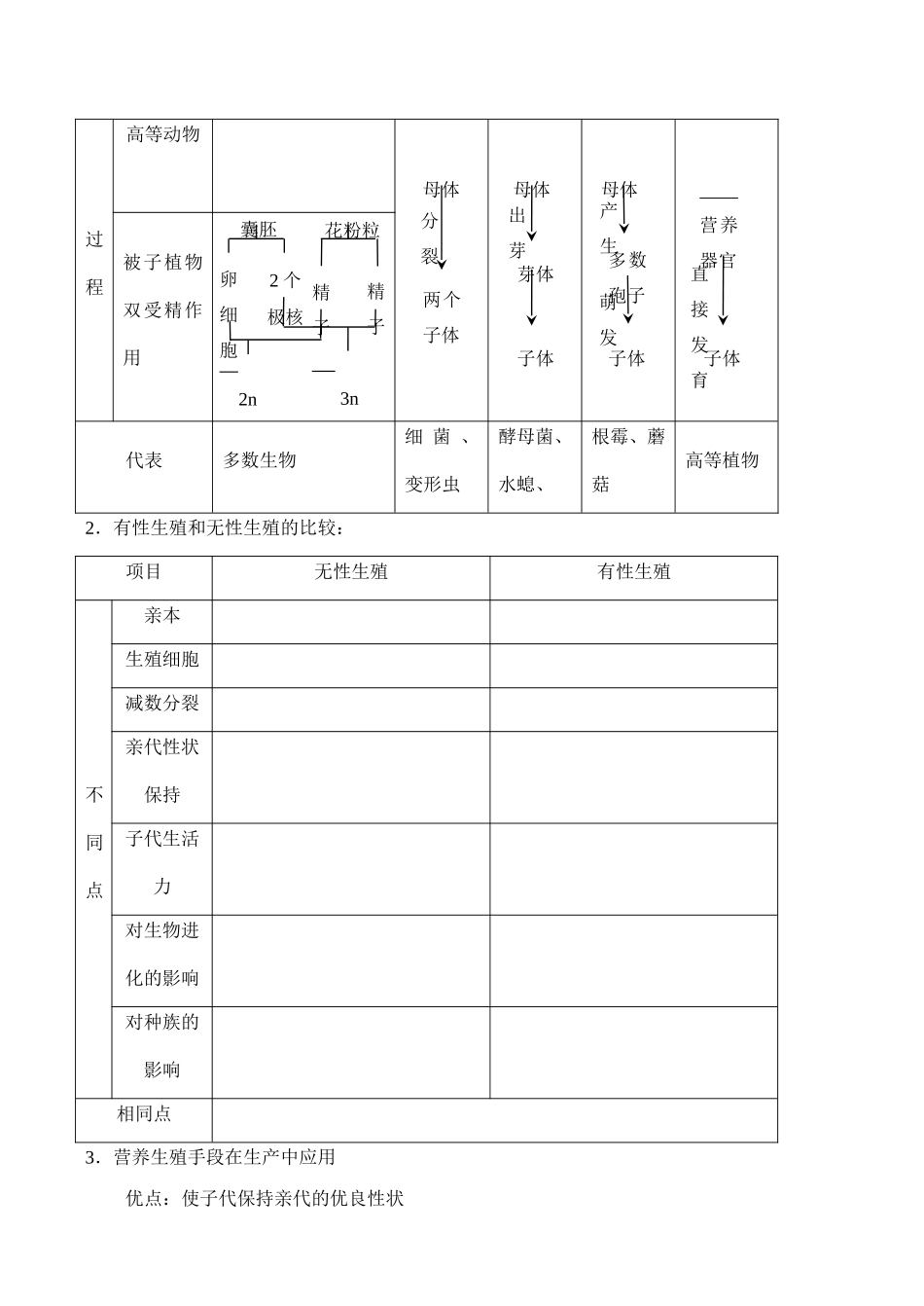 高考生物第一轮系列讲座 第18讲  生殖的类型和生物的个体发育_第2页