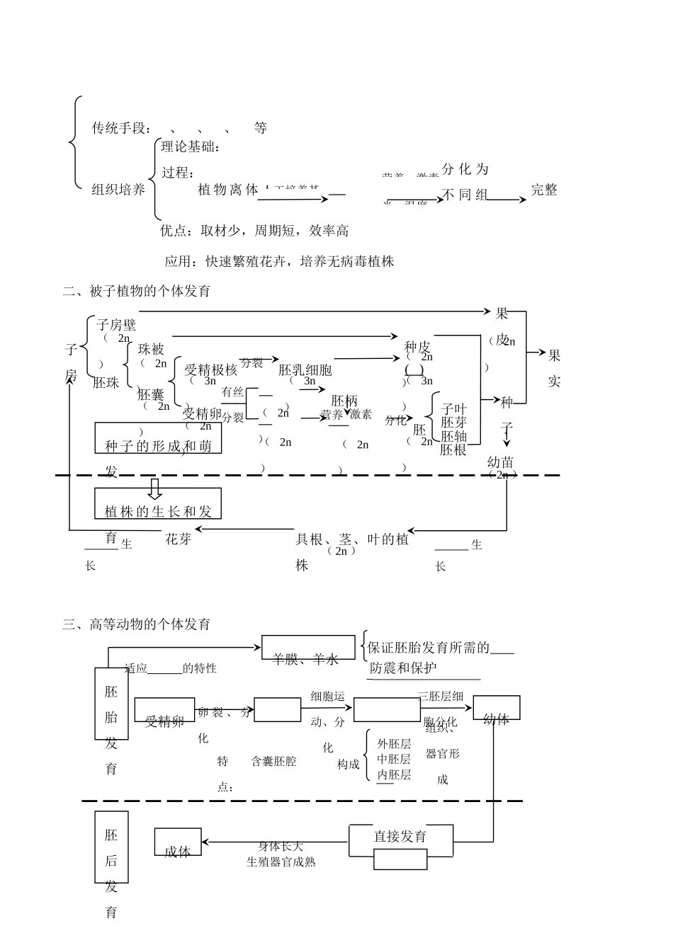 高考生物第一轮系列讲座 第18讲  生殖的类型和生物的个体发育_第3页